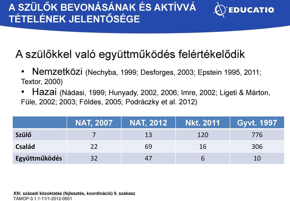 Hunyady, 2002, 2006; Imre, 2002; Ligeti & Márton, Füle, 2002; 2003; Földes, 2005; Podráczky et al.