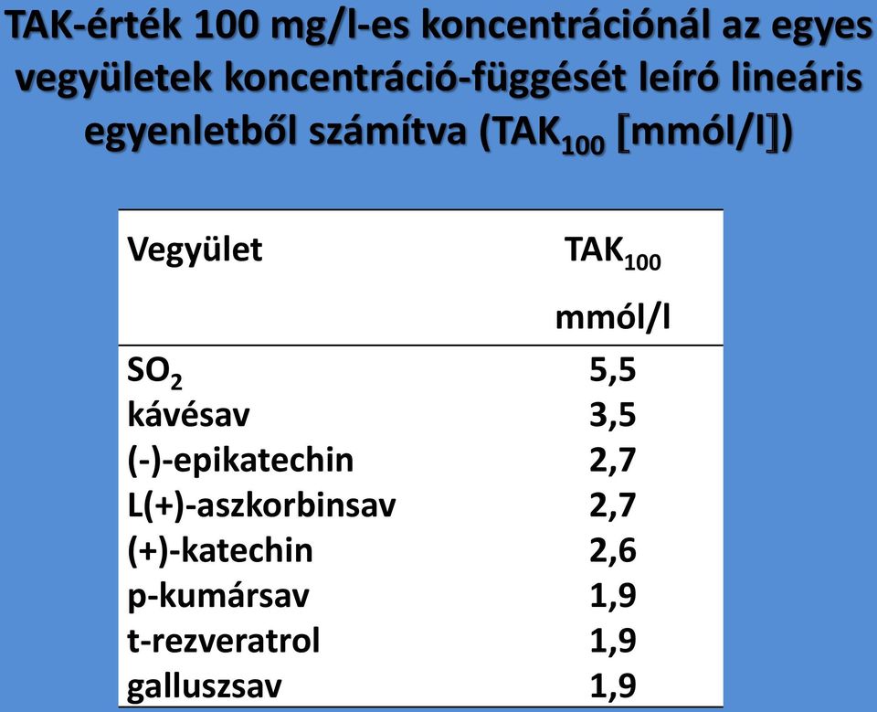 mmól/l ) Vegyület TAK 100 SO 2 kávésav (-)-epikatechin