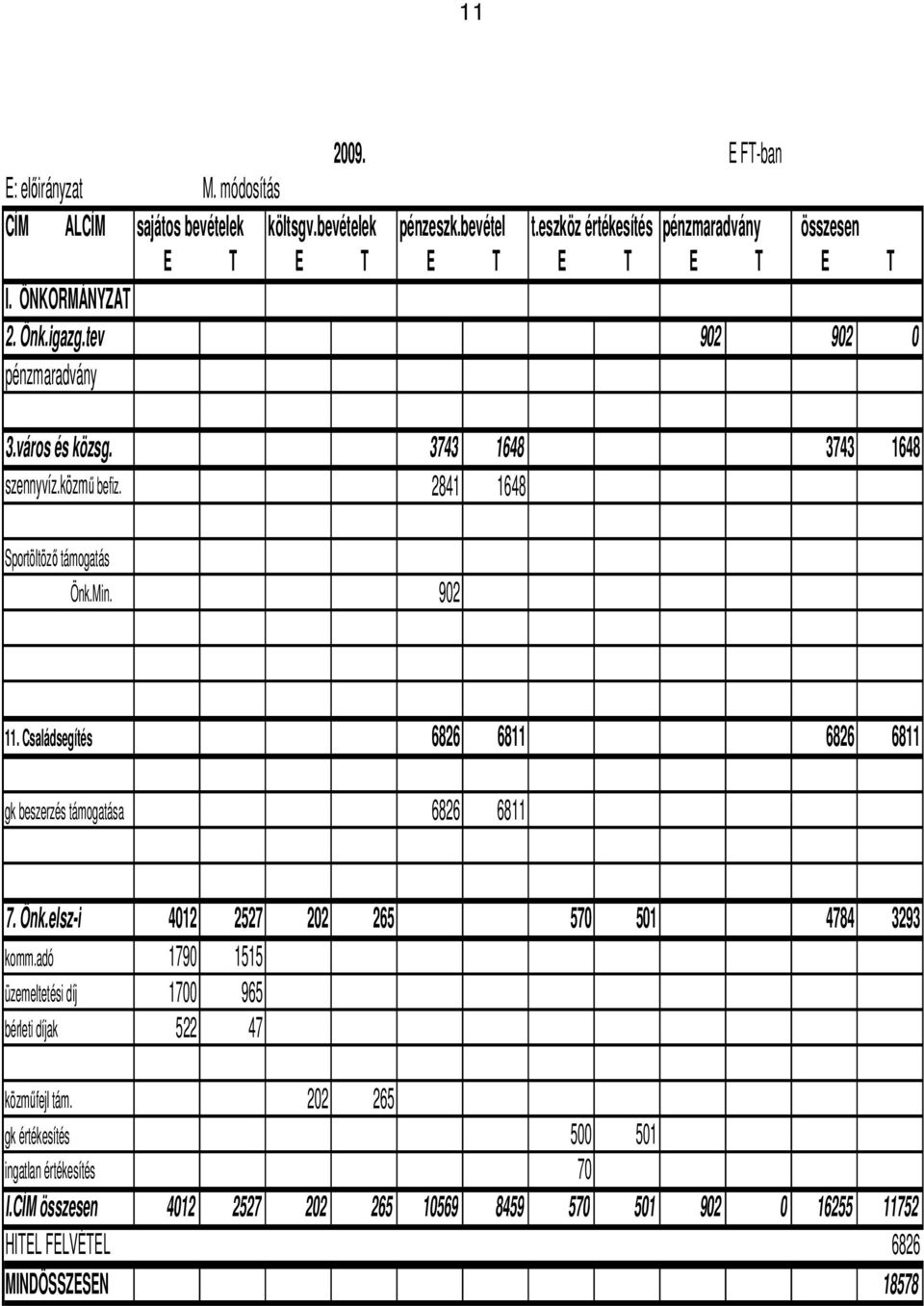közmő befiz. 2841 1648 Sportöltözı támogatás Önk.Min. 902 11. Családsegítés 6826 6811 6826 6811 gk beszerzés támogatása 6826 6811 7. Önk.elsz-i 4012 2527 202 265 570 501 4784 3293 komm.