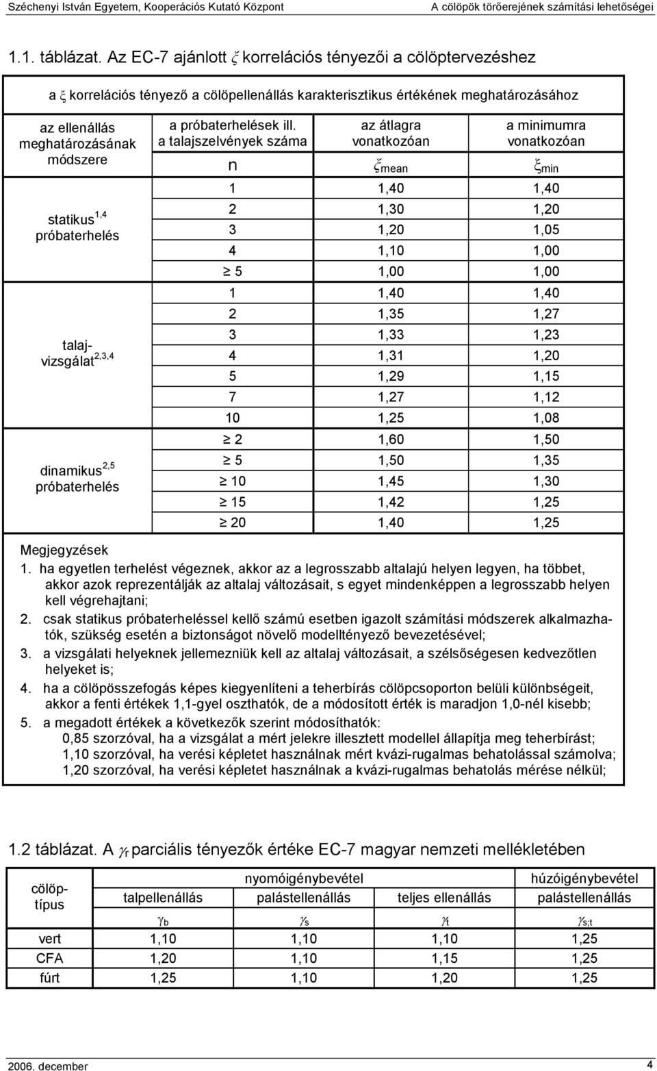 a talajszelvények száma módszere n ξ mean ξ min az átlagra vonatkozóan a minimumra vonatkozóan statikus 1,4 próbaterhelés talajvizsgálat 2,3,4 dinamikus 2,5 próbaterhelés 1 1,40 1,40 2 1,30 1,20 3