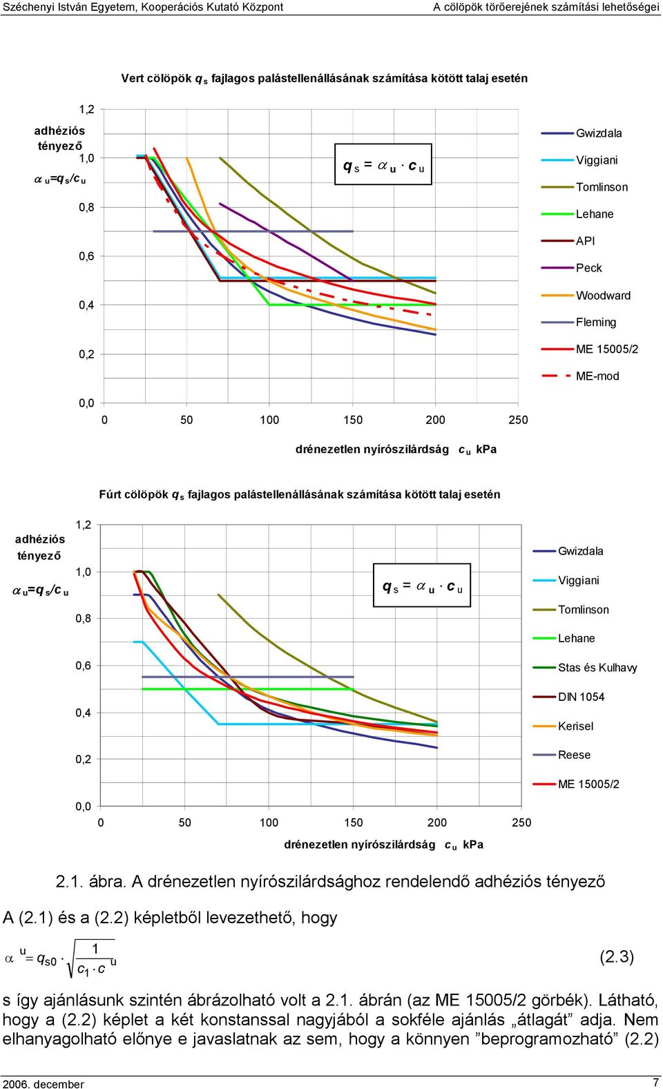 1,0 q s = α u c u Gwizdala Viggiani 0,8 Tomlinson Lehane 0,6 Stas és Kulhavy 0,4 DIN 1054 Kerisel 0,2 Reese ME 15005/2 0,0 0 50 100 150 200 250 drénezetlen nyírószilárdság c u kpa 2.1. ábra.