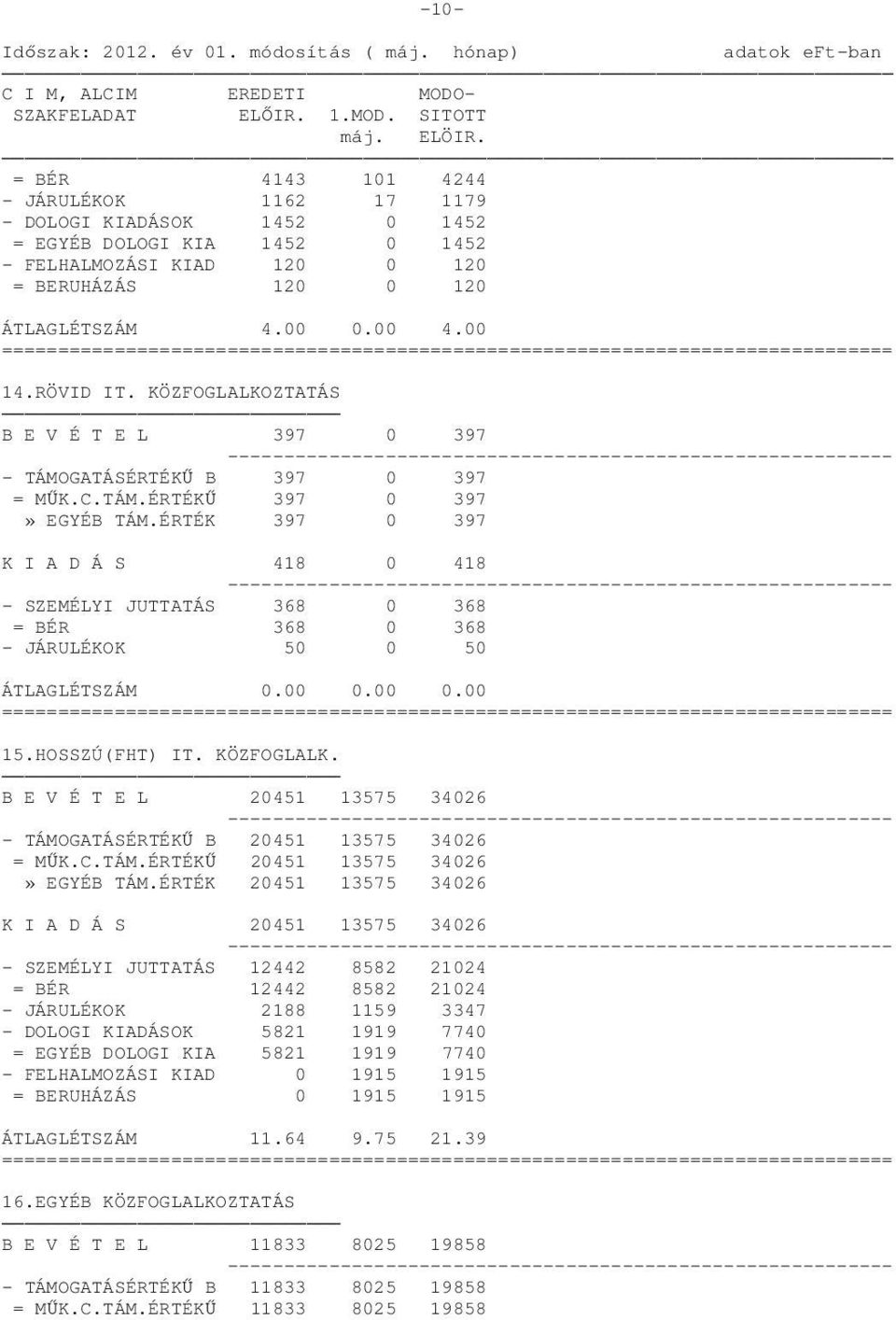 00 =============================================================================== 14.RÖVID IT. KÖZFOGLALKOZTATÁS B E V É T E L 397 0 397 - TÁMOGATÁSÉRTÉKŰ B 397 0 397 = MŰK.C.TÁM.ÉRTÉKŰ 397 0 397» EGYÉB TÁM.