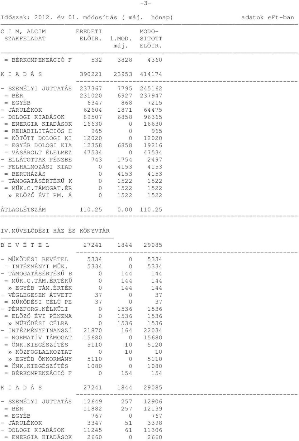 89507 6858 96365 = ENERGIA KIADÁSOK 16630 0 16630 = REHABILITÁCIÓS H 965 0 965 = KÖTÖTT DOLOGI KI 12020 0 12020 = EGYÉB DOLOGI KIA 12358 6858 19216 = VÁSÁROLT ÉLELMEZ 47534 0 47534 - ELLÁTOTTAK