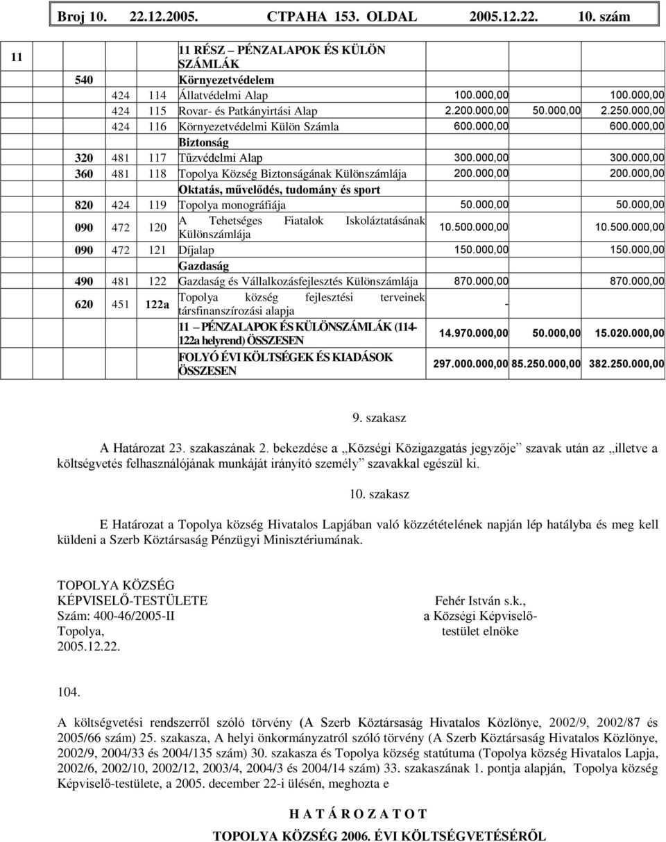 000,00 360 481 118 Topolya Község Biztonságának Különszámlája 200.000,00 200.000,00 Oktatás, művelődés, tudomány és sport 820 424 119 Topolya monográfiája 50.000,00 50.