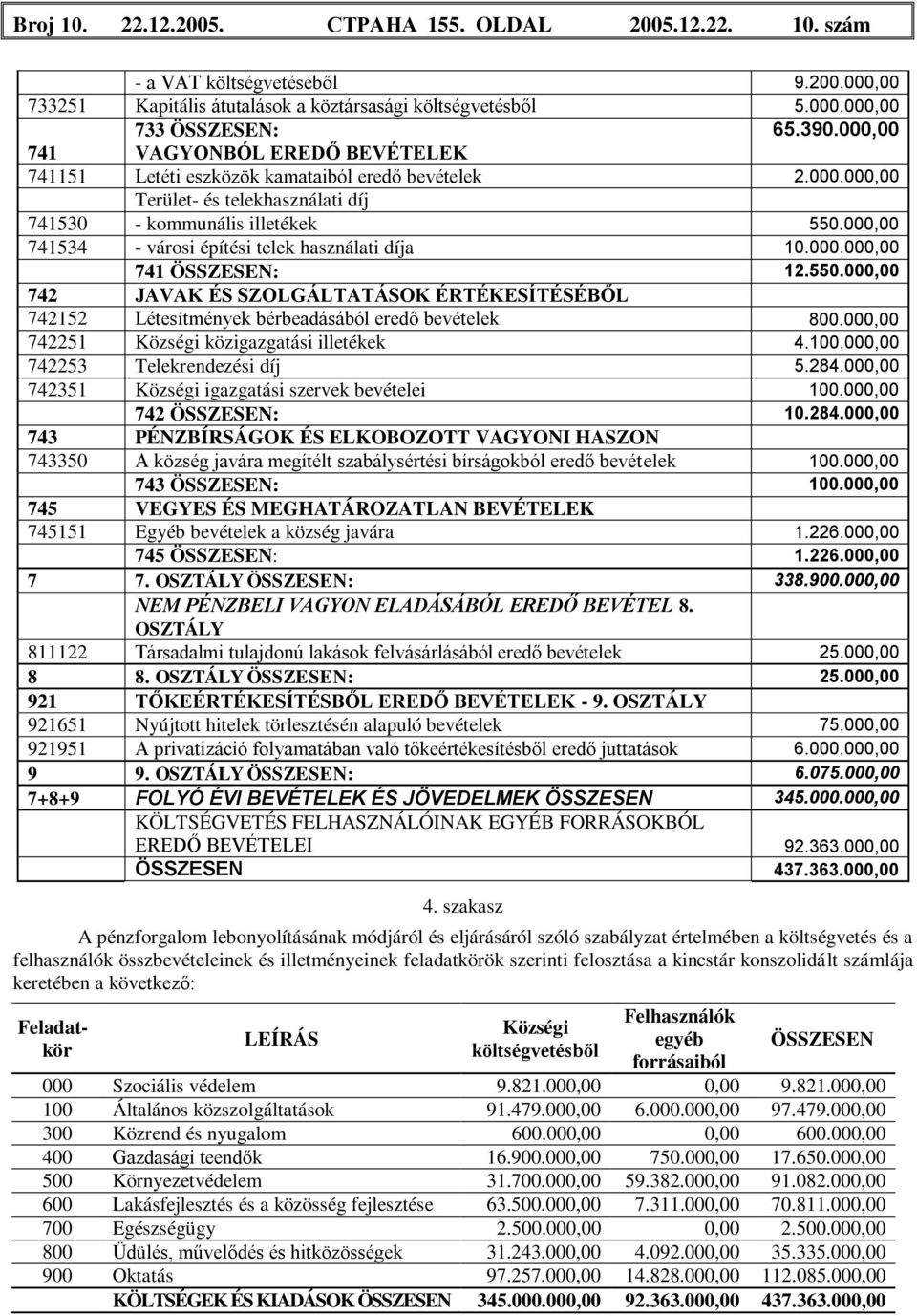 000,00 741534 - városi építési telek használati díja 10.000.000,00 741 ÖSSZESEN: 12.550.000,00 742 JAVAK ÉS SZOLGÁLTATÁSOK ÉRTÉKESÍTÉSÉBŐL 742152 Létesítmények bérbeadásából eredő bevételek 800.