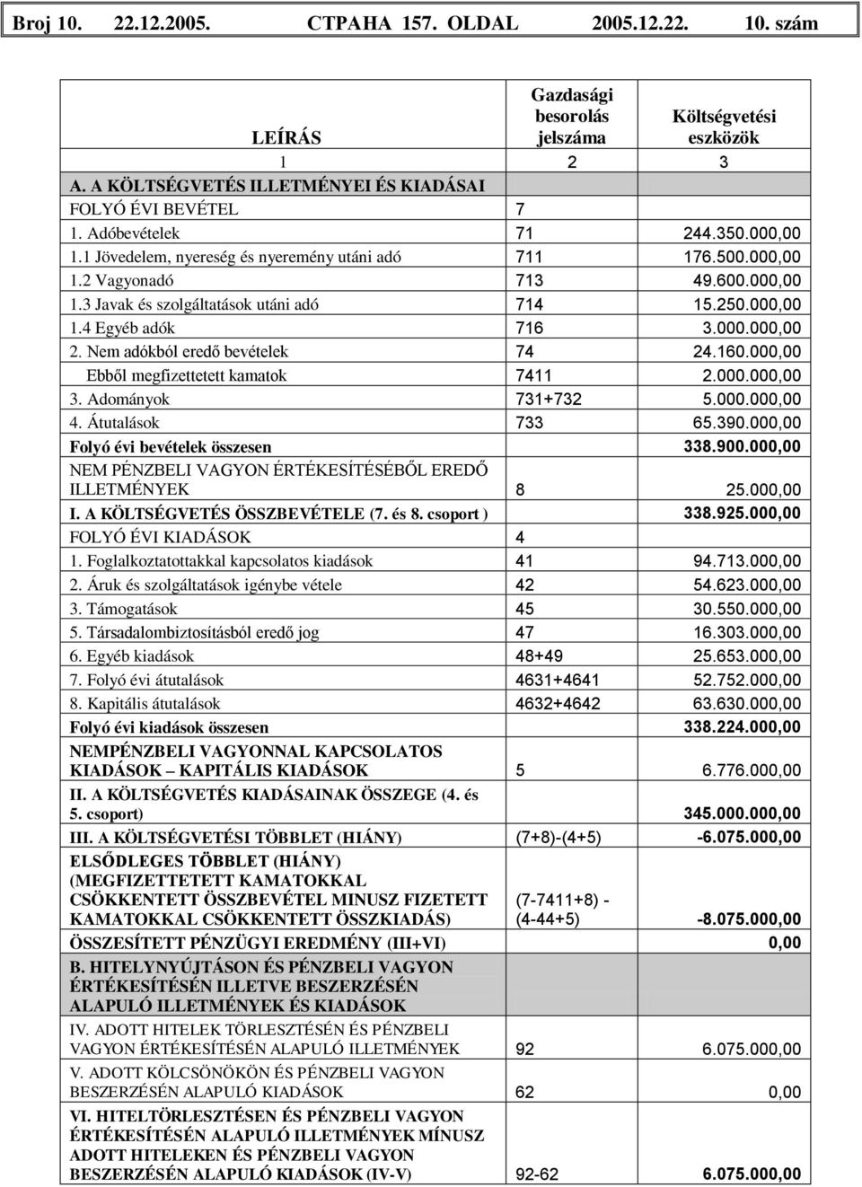 000.000,00 2. Nem adókból eredő bevételek 74 24.160.000,00 Ebből megfizettetett kamatok 7411 2.000.000,00 3. Adományok 731+732 5.000.000,00 4. Átutalások 733 65.390.