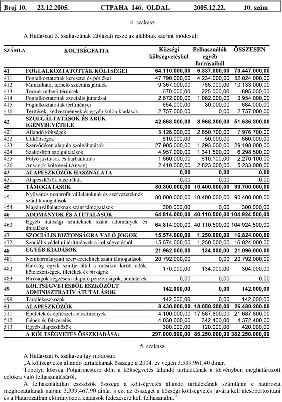 000,00 70.447.000,00 411 Foglalkoztatottak keresetei és pótlékai 47.790.000,00 4.234.000,00 52.024.000,00 412 Munkáltatót terhelő szociális járulék 9.367.000,00 766.000,00 10.133.