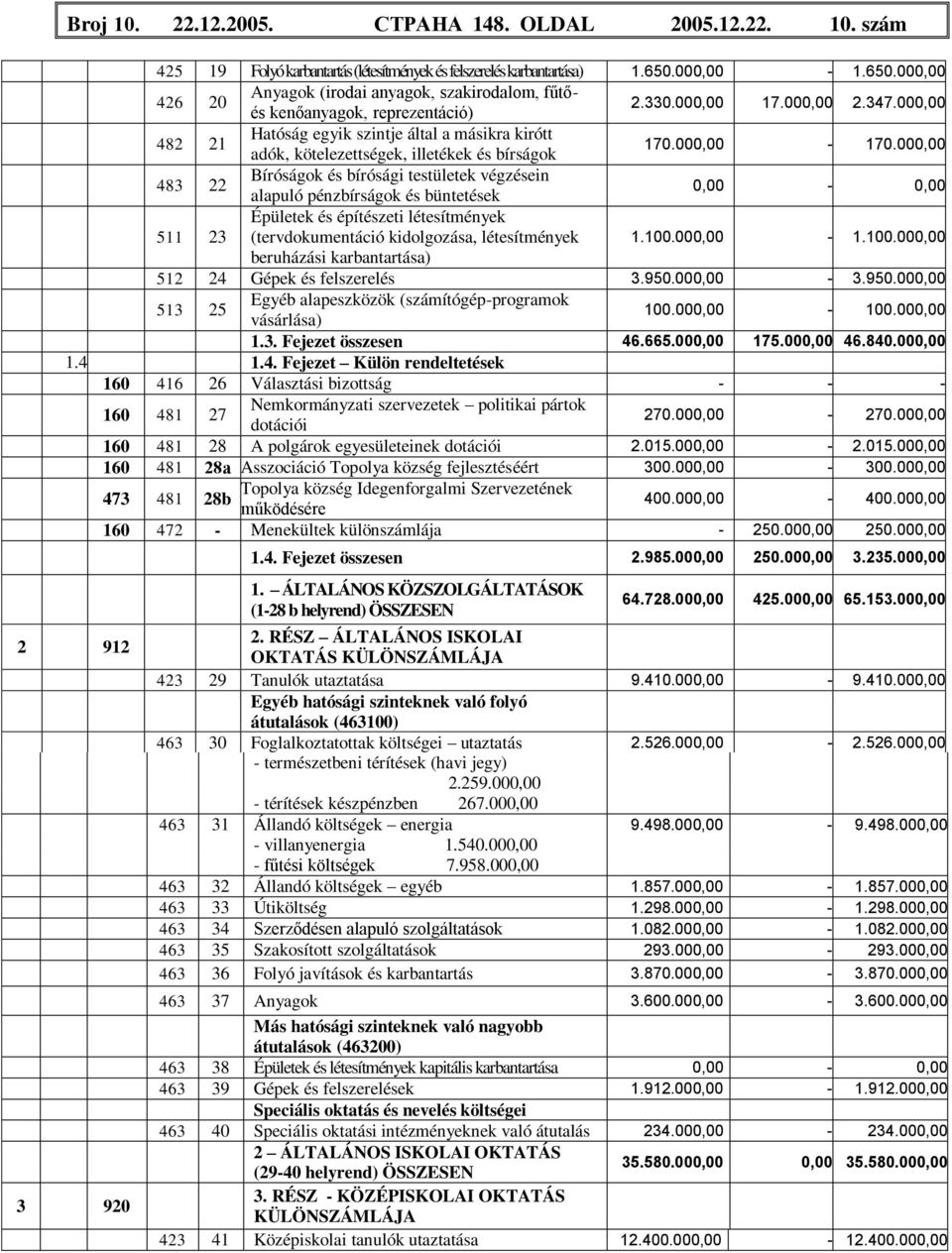 000,00 482 21 Hatóság egyik szintje által a másikra kirótt adók, kötelezettségek, illetékek és bírságok 170.000,00-170.