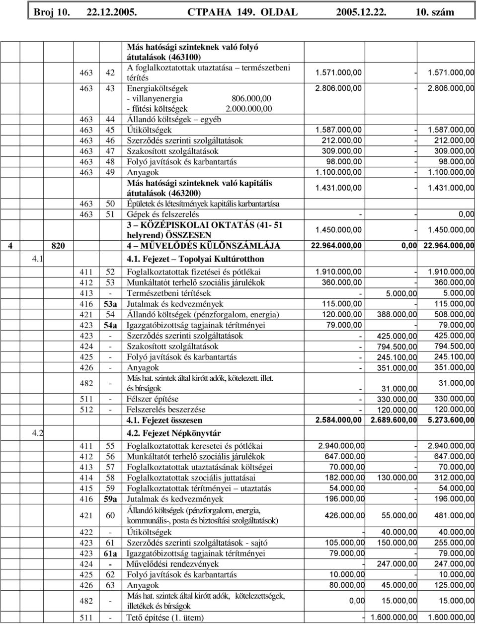 000,00-1.587.000,00 463 46 Szerződés szerinti szolgáltatások 212.000,00-212.000,00 463 47 Szakosított szolgáltatások 309.000,00-309.000,00 463 48 Folyó javítások és karbantartás 98.000,00-98.