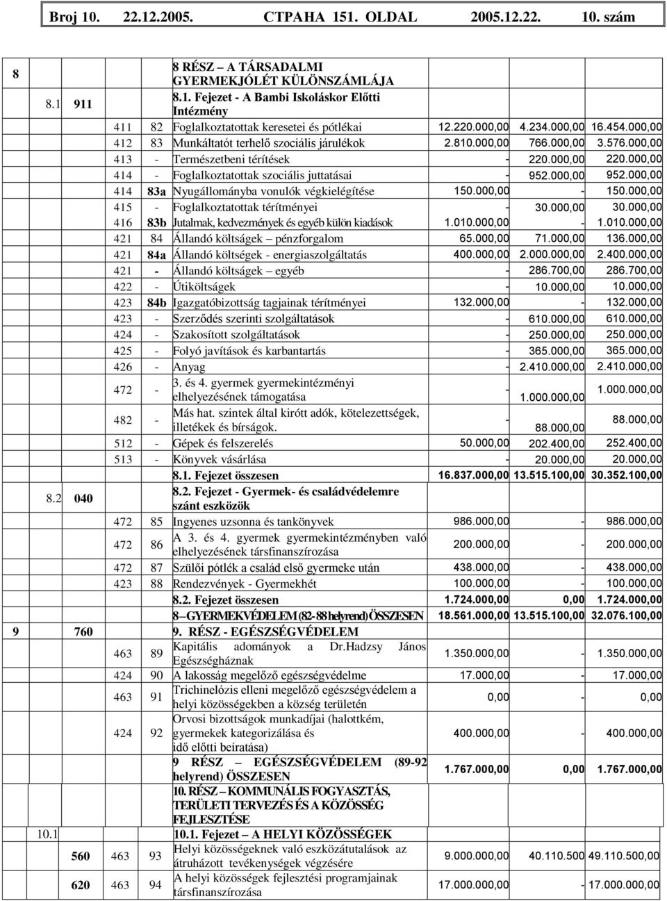 000,00 414 - Foglalkoztatottak szociális juttatásai - 952.000,00 952.000,00 414 83а Nyugállományba vonulók végkielégítése 150.000,00-150.000,00 415 - Foglalkoztatottak térítményei - 30.000,00 30.