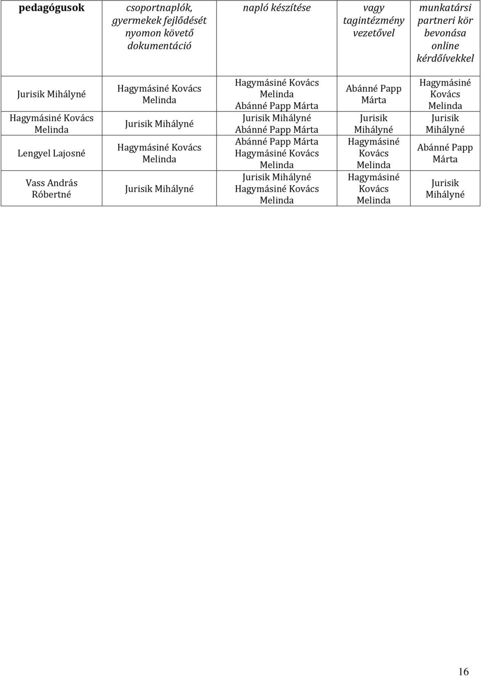 Jurisik Mihályné Hagymásiné Kovács Melinda Abánné Papp Márta Jurisik Mihályné Abánné Papp Márta Abánné Papp Márta Hagymásiné Kovács Melinda Jurisik Mihályné Hagymásiné