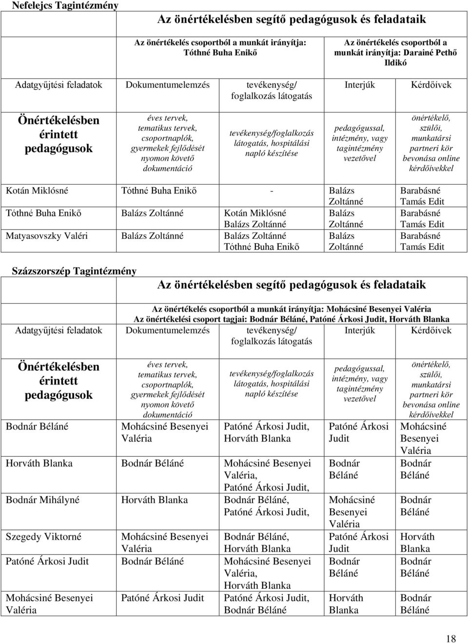 nyomon követő dokumentáció ség/foglalkozás látogatás, hospitálási napló készítése pedagógussal, intézmény, vagy tagintézmény vezetővel önértékelő, szülői, munkatársi partneri kör bevonása online