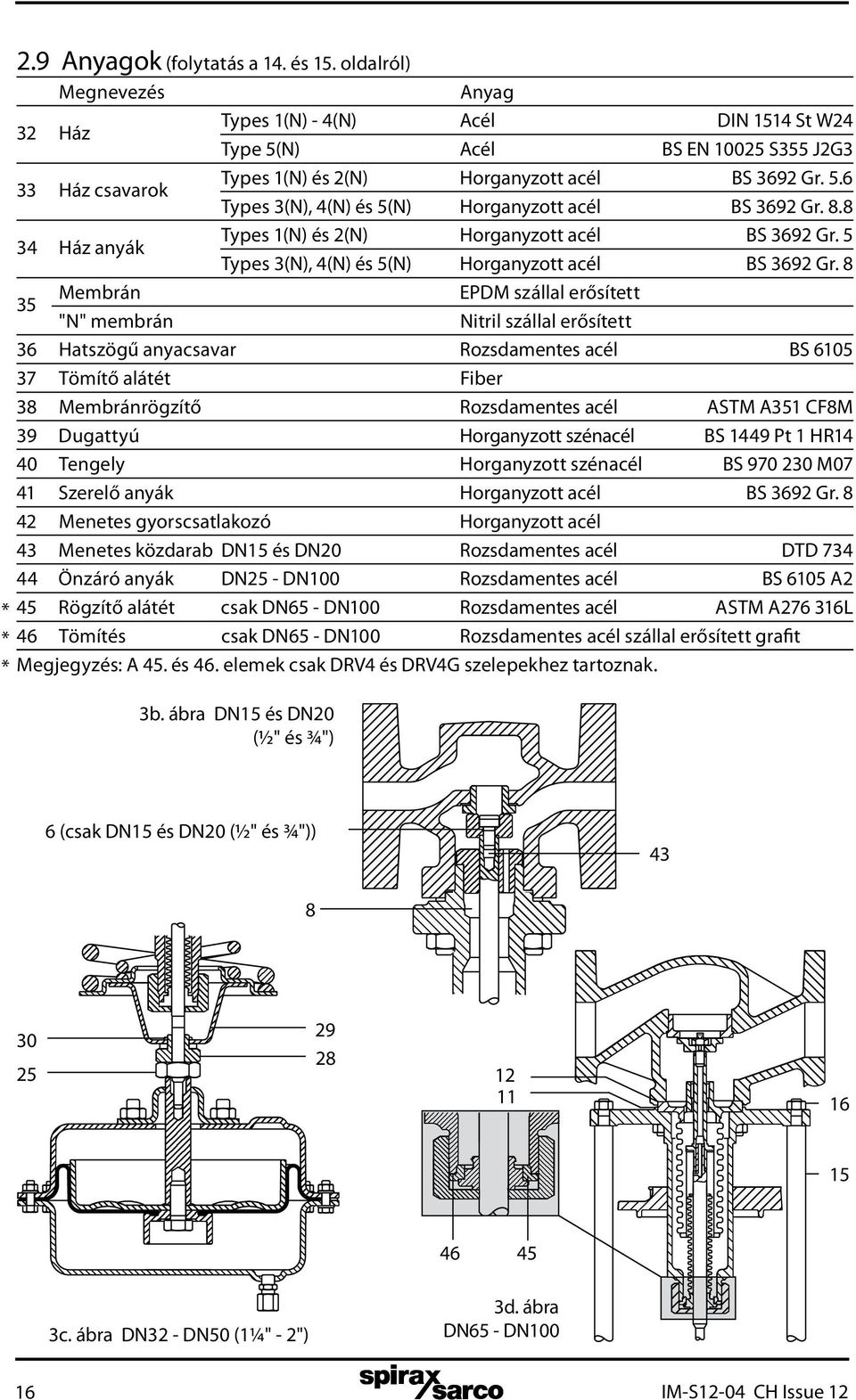 8.8 Types 1(N) és 2(N) Horganyzott acél BS 3692 Gr. 5 Types 3(N), 4(N) és 5(N) Horganyzott acél BS 3692 Gr.