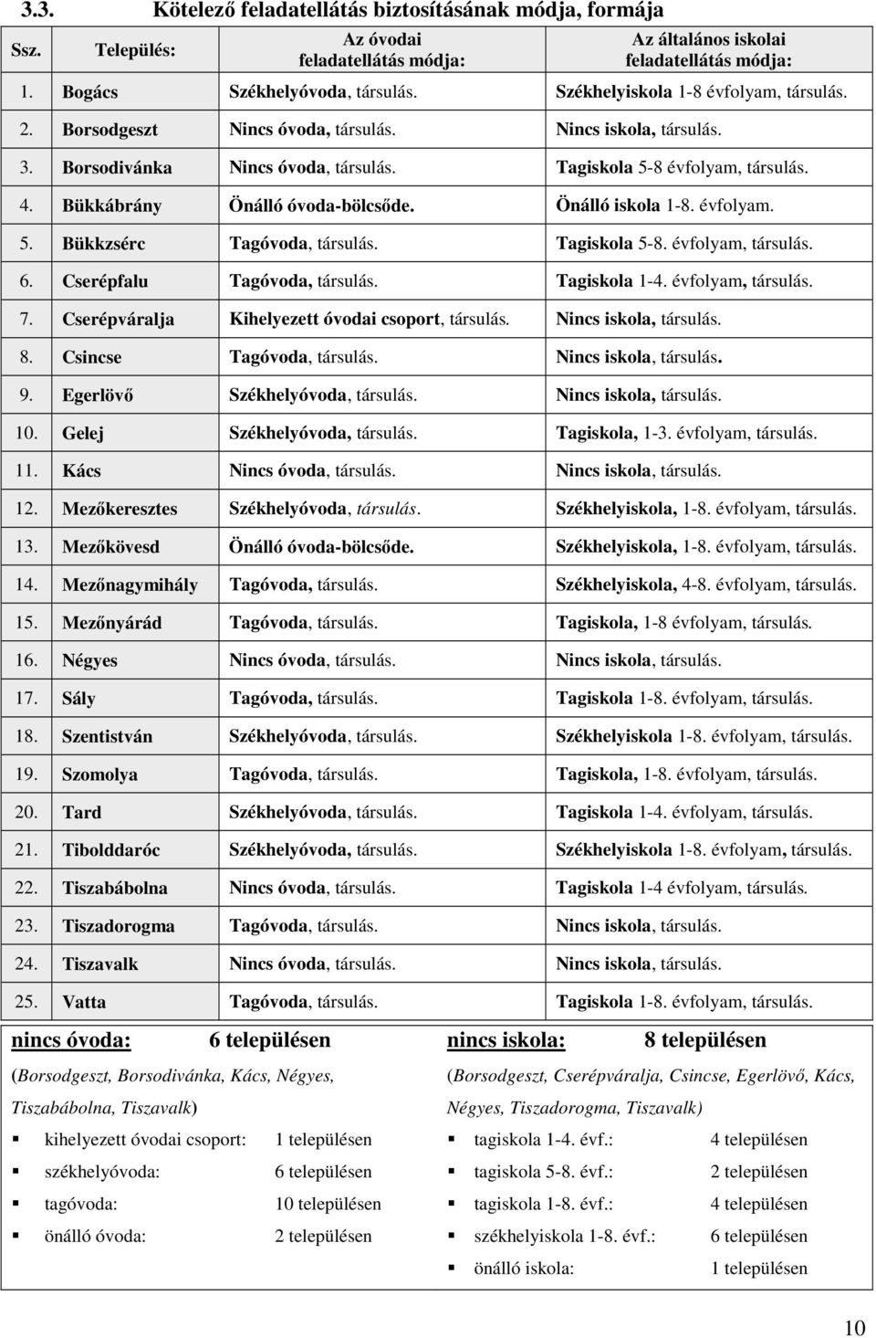 Bükkábrány Önálló óvoda-bölcsőde. Önálló iskola 1-8. évfolyam. 5. Bükkzsérc Tagóvoda, társulás. Tagiskola 5-8. évfolyam, társulás. 6. Cserépfalu Tagóvoda, társulás. Tagiskola 1-4. évfolyam, társulás. 7.