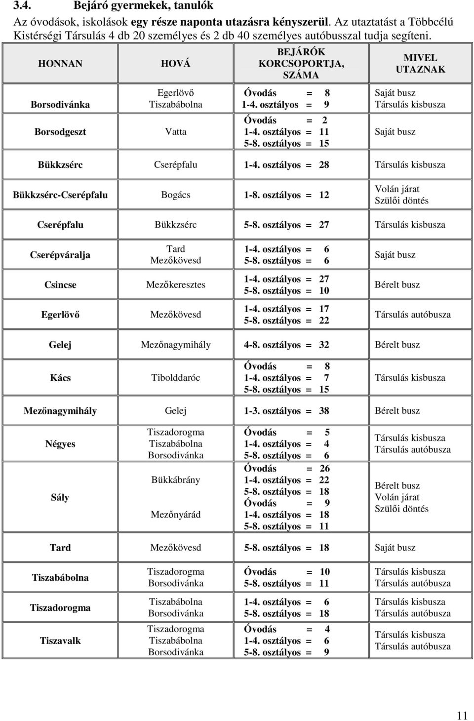 HONNAN Borsodivánka Borsodgeszt HOVÁ Egerlövő Tiszabábolna Vatta BEJÁRÓK KORCSOPORTJA, SZÁMA Óvodás = 8 1-4. osztályos = 9 Óvodás = 2 1-4. osztályos = 11 5-8.