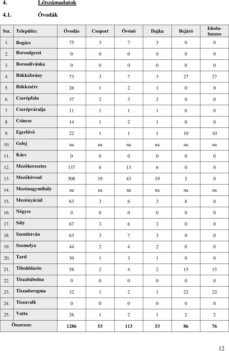 Mezőkeresztes 137 6 13 6 0 0 13. Mezőkövesd 508 19 43 19 2 0 14. Mezőnagymihály na na na na na na 15. Mezőnyárád 63 3 6 3 8 0 16. Négyes 0 0 0 0 0 0 17. Sály 67 3 6 3 0 0 18.