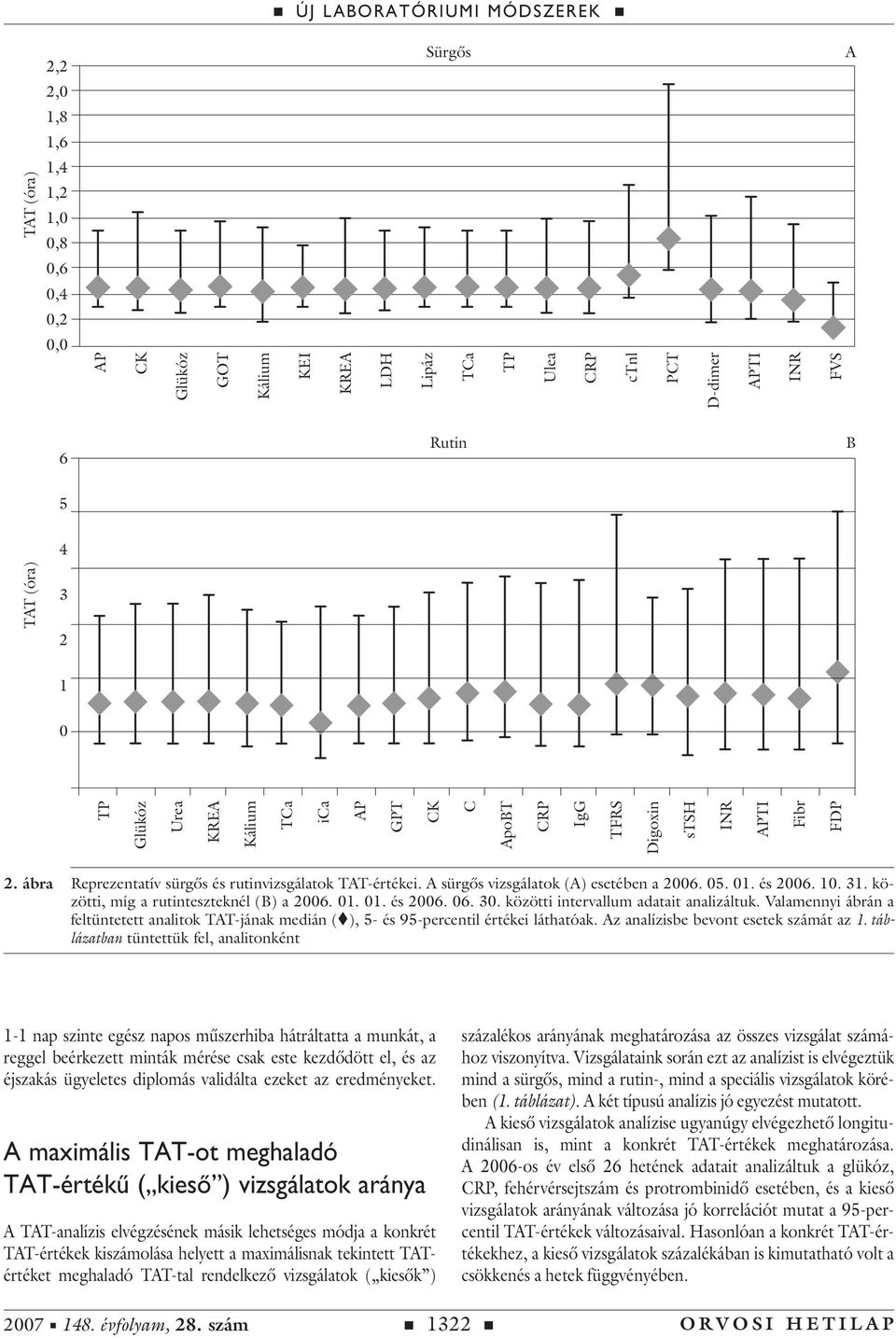 Valamennyi ábrán a feltüntetett analitok TAT-jának medián ([), - és 9-percentil értékei láthatóak. Az analízisbe bevont esetek számát az.