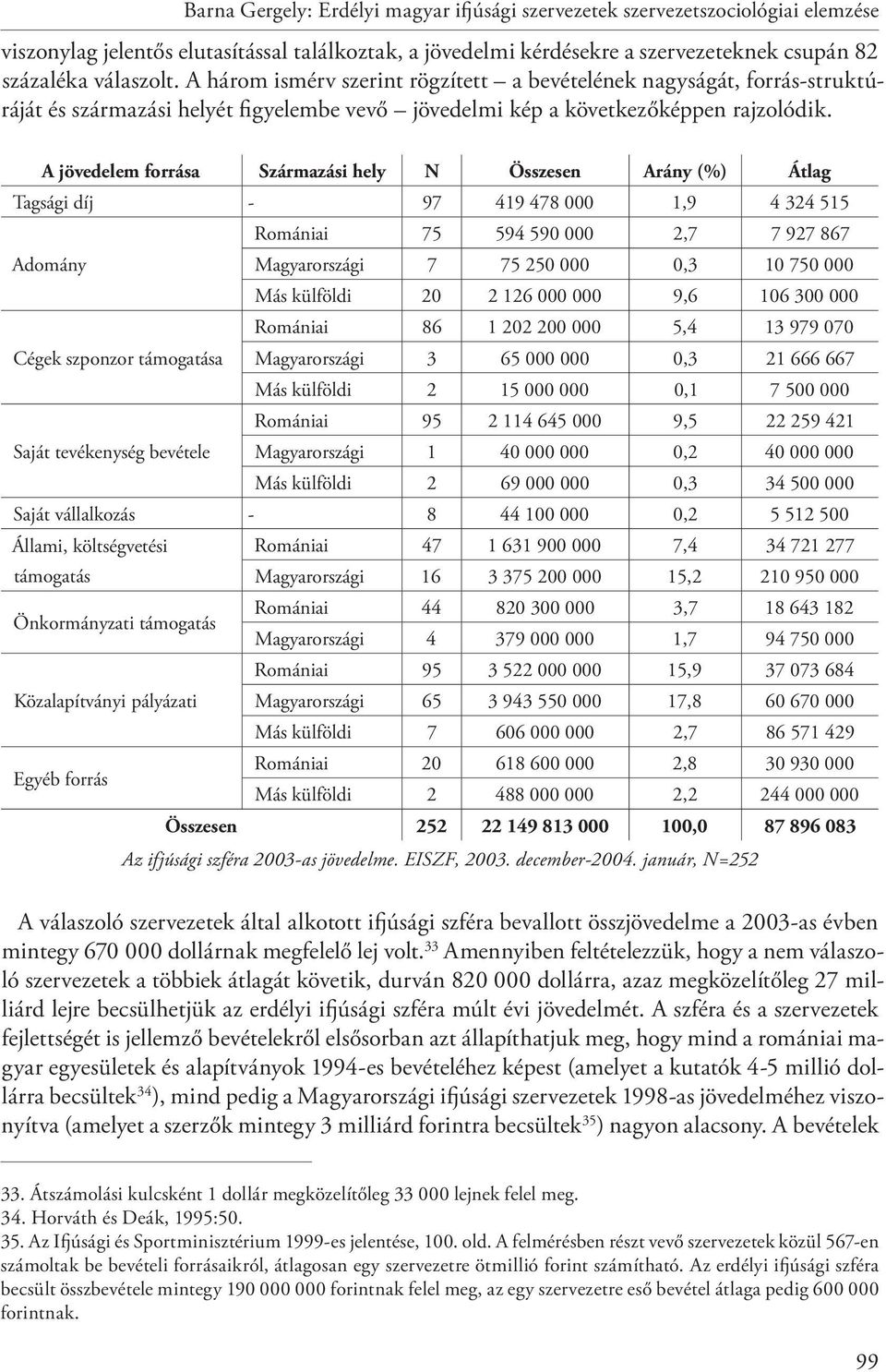 A jövedelem forrása Származási hely N Összesen Arány (%) Átlag Tagsági díj - 97 419 478 000 1,9 4 324 515 Romániai 75 594 590 000 2,7 7 927 867 Adomány Magyarországi 7 75 250 000 0,3 10 750 000 Más