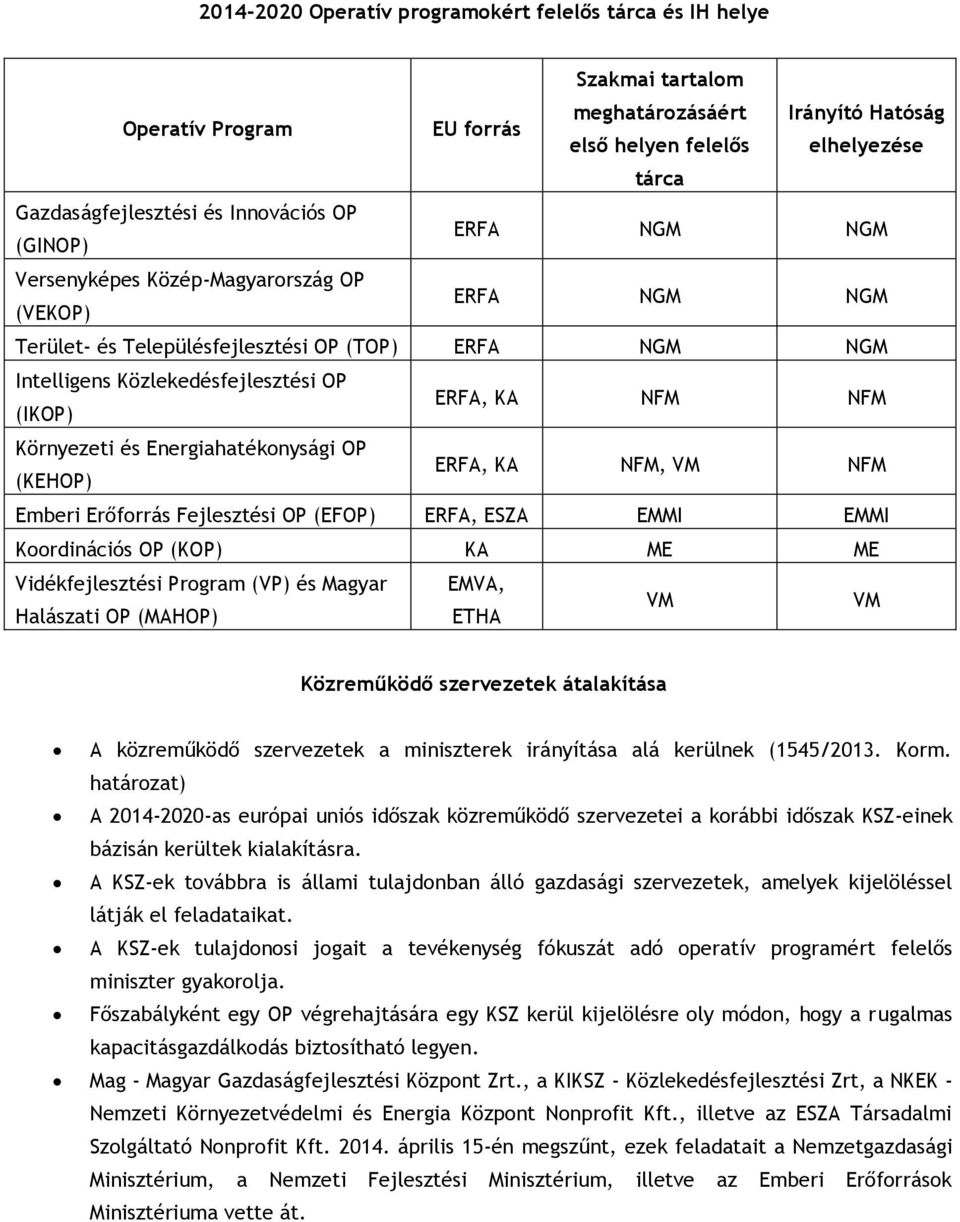 NFM NFM Környezeti és Energiahatékonysági OP (KEHOP) ERFA, KA NFM, VM NFM Emberi Erőforrás Fejlesztési OP (EFOP) ERFA, ESZA EMMI EMMI Koordinációs OP (KOP) KA ME ME Vidékfejlesztési Program (VP) és