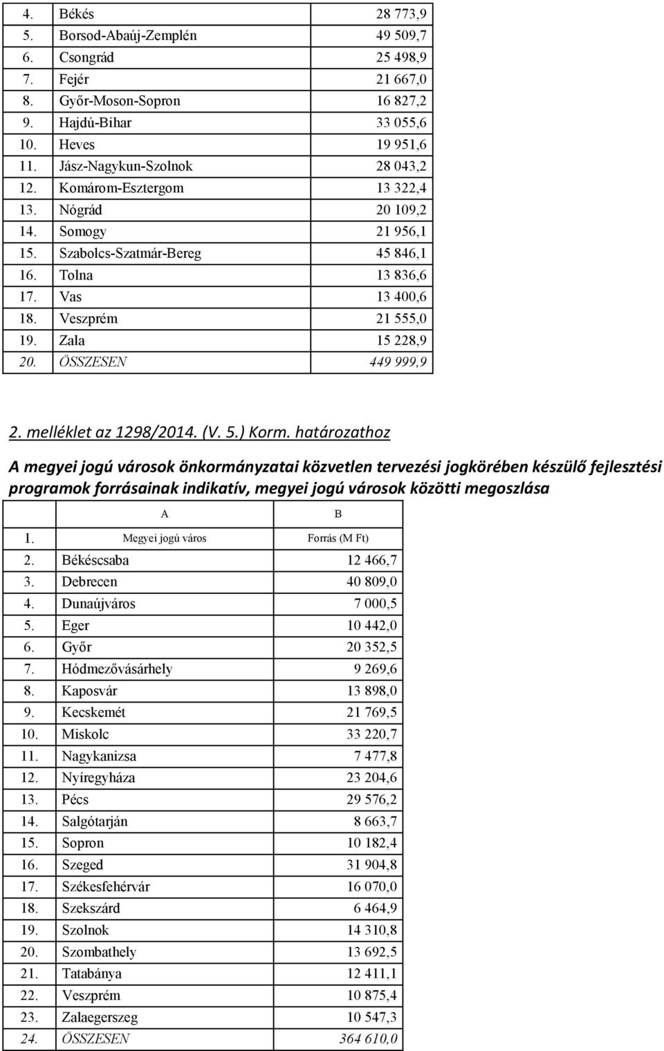 ÖSSZESEN 449 999,9 2. melléklet az 1298/2014. (V. 5.) Korm.