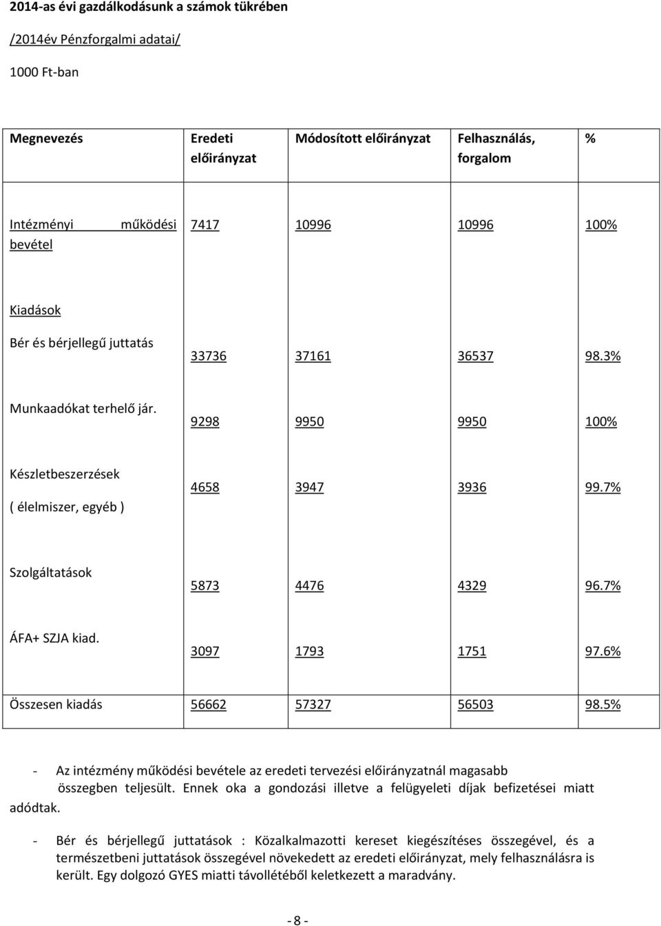 7% ( élelmiszer, egyéb ) Szolgáltatások 5873 4476 4329 96.7% ÁFA+ SZJA kiad. 3097 1793 1751 97.6% Összesen kiadás 56662 57327 56503 98.