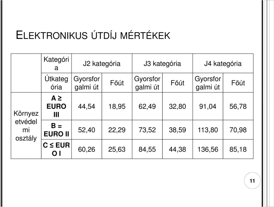 Gyorsfor galmi út Főút A EURO 44,54 18,95 62,49 32,80 91,04 56,78 III B = EURO II