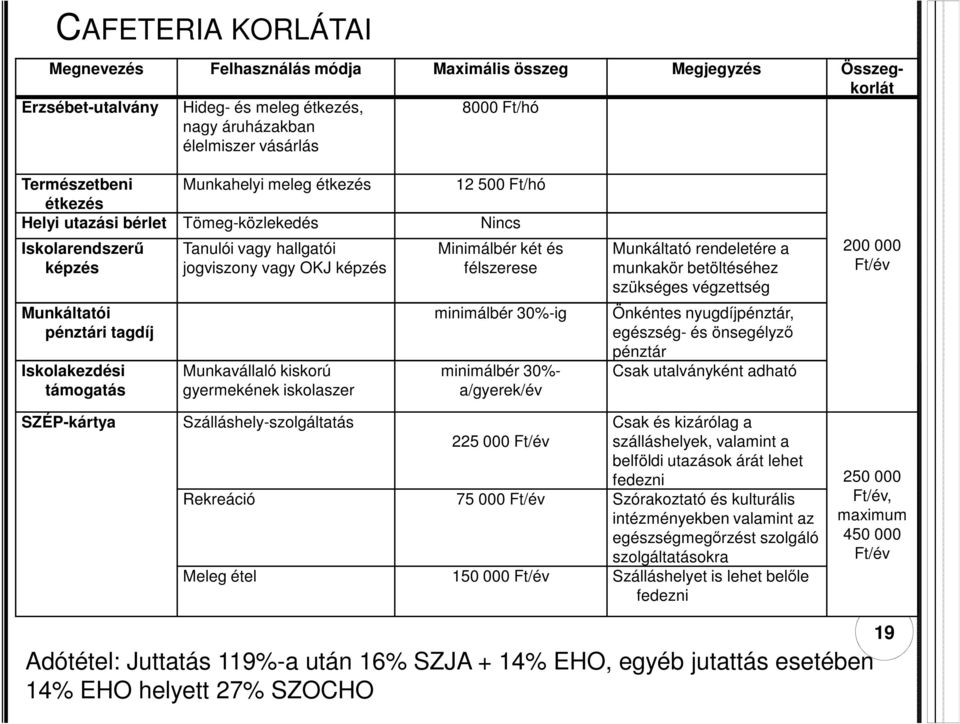 Minimálbér két és félszerese minimálbér 30%-ig Munkáltató rendeletére a munkakör betöltéséhez szükséges végzettség Önkéntes nyugdíjpénztár, egészség- és önsegélyző pénztár Csak utalványként adható