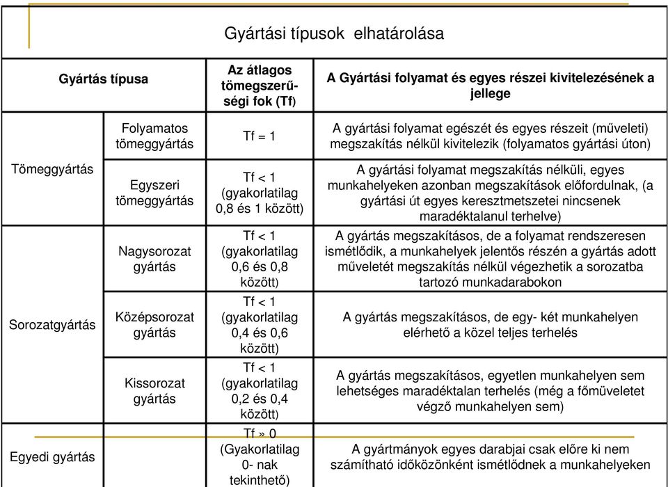 nélküli, egyes munkahelyeken azonban megszakítások előfordulnak, (a gyártási út egyes keresztmetszetei nincsenek maradéktalanul terhelve) Nagysorozat gyártás Tf < 1 (gyakorlatilag 0,6 és 0,8 között)