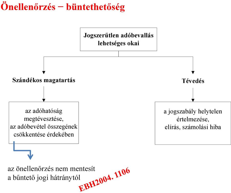 összegének csökkentése érdekében a jogszabály helytelen értelmezése,