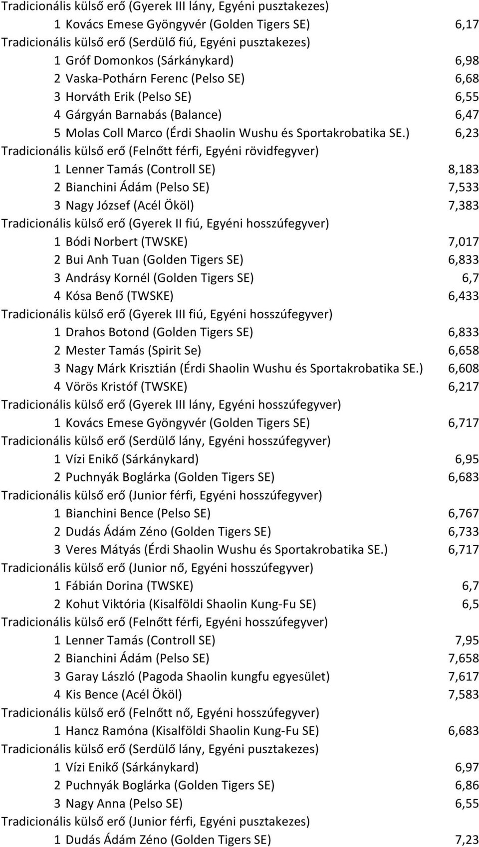 ) 6,23 Tradicionális külső erő (Felnőtt férfi, Egyéni rövidfegyver) 1 Lenner Tamás (Controll SE) 8,183 2 Bianchini Ádám (Pelso SE) 7,533 3 Nagy József (Acél Ököl) 7,383 Tradicionális külső erő