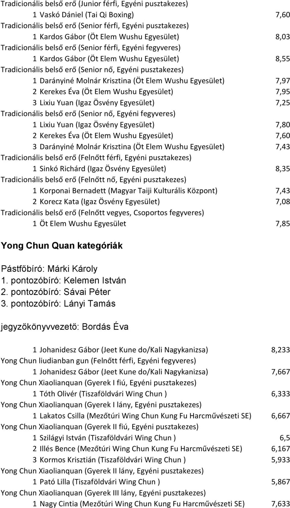 Wushu Egyesület) 7,97 2 Kerekes Éva (Öt Elem Wushu Egyesület) 7,95 3 Lixiu Yuan (Igaz Ösvény Egyesület) 7,25 Tradicionális belső erő (Senior nő, Egyéni fegyveres) 1 Lixiu Yuan (Igaz Ösvény Egyesület)