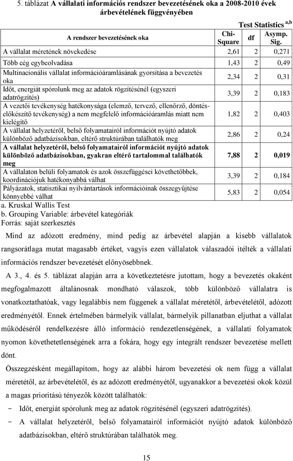 adatok rögzítésénél (egyszeri adatrögzítés) 3,39 2 0,183 A vezetői tevékenység hatékonysága (elemző, tervező, ellenőrző, döntéselőkészítő tevékenység) a nem megfelelő információáramlás miatt nem 1,82