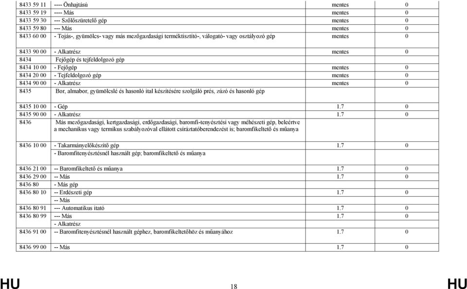 00 - Alkatrész mentes 0 8435 Bor, almabor, gyümölcslé és hasonló ital készítésére szolgáló prés, zúzó és hasonló gép 8435 10 00 - Gép 1.7 0 8435 90 00 - Alkatrész 1.