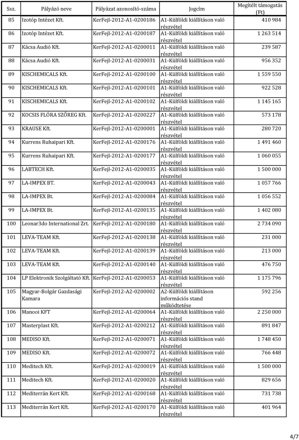 A1-Külföldi kiállításon való 91 KISCHEMICALS KerFejl-2012-A1-0200102 A1-Külföldi kiállításon való 92 KOCSIS FLÓRA SZŐREG KerFejl-2012-A1-0200227 A1-Külföldi kiállításon való 93 KRAUSE