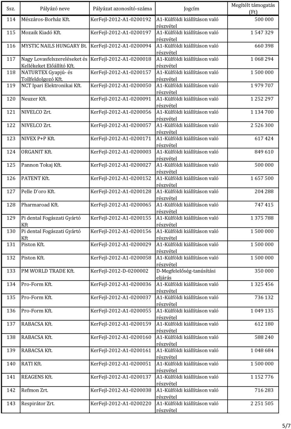 KerFejl-2012-A1-0200157 A1-Külföldi kiállításon való Tollfeldolgozó 119 NCT Ipari Elektronikai KerFejl-2012-A1-0200050 A1-Külföldi kiállításon való 120 Neuzer KerFejl-2012-A1-0200091 A1-Külföldi