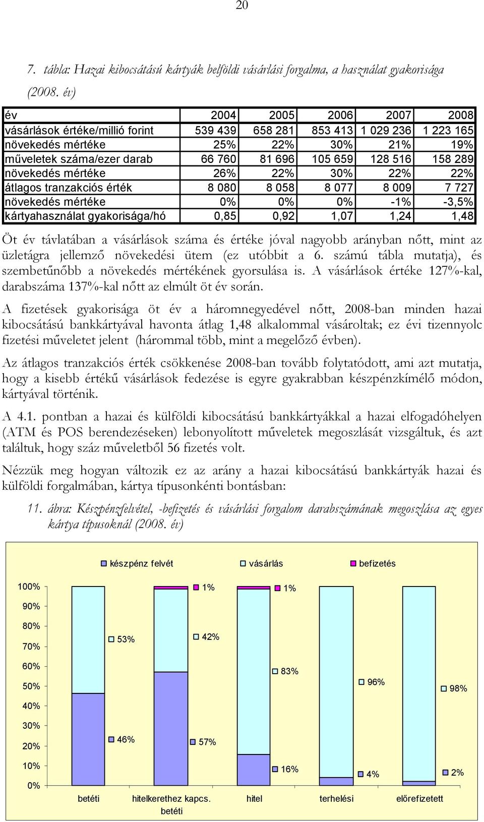 516 158 289 növekedés mértéke 26% 22% 30% 22% 22% átlagos tranzakciós érték 8 080 8 058 8 077 8 009 7 727 növekedés mértéke 0% 0% 0% -1% -3,5% kártyahasználat gyakorisága/hó 0,85 0,92 1,07 1,24 1,48