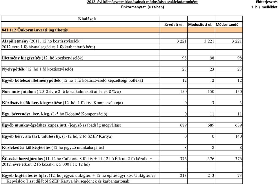 hó 1 fő köztisztviselő képzettségi pótléka) 12 12 12 Normatív jutalom ( 2012.évre 2 fő közalkalmazott aill-nek 8 %-a) 150 150 150 Köztisztviselők ker. kiegészítése (12. hó, 1 fő ktv.