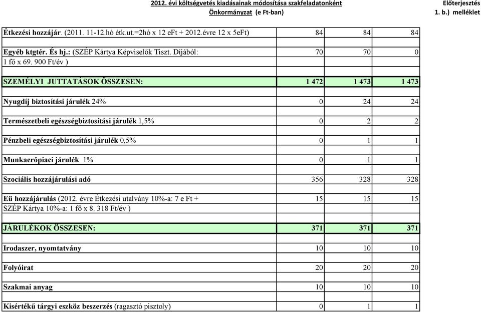 egészségbiztosítási járulék 0,5% 0 1 1 Munkaerőpiaci járulék 1% 0 1 1 Szociális hozzájárulási adó 356 328 328 Eü hozzájárulás (2012.