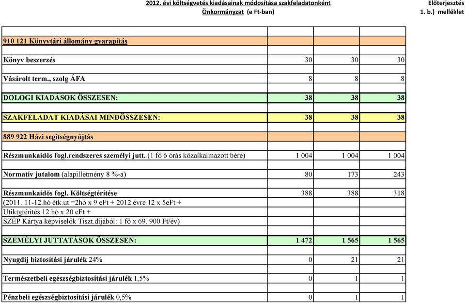 (1 fő 6 órás közalkalmazott bére) 1 004 1 004 1 004 Normatív jutalom (alapilletmény 8 %-a) 80 173 243 Részmunkaidős fogl. Költségtérítése 388 388 318 (2011. 11-12.hó étk.ut.=2hó x 9 eft + 2012.