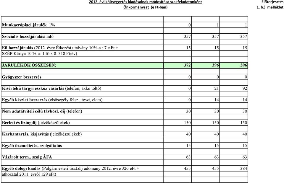 , teszt, elem) 0 14 14 Nem adatátviteli célú távközl.