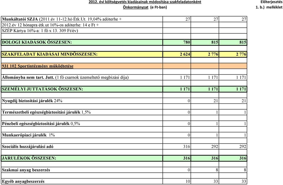 (1 fő csarnok üzemeltető megbízási díja) 1 171 1 171 1 171 SZEMÉLYI JUTTATÁSOK ÖSSZESEN: 1 171 1 171 1 171 Nyugdíj biztosítási járulék 24% 0 21 21 Természetbeli egészségbiztosítási