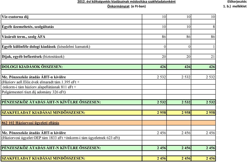 Pénzeszköz átadás ÁHT-n kívülre 2 532 2 532 2 532 (Háziorv aell.előz.évek elmaradt tám.1.395 eft + önkorm-i tám háziorv.alapellátásnak 811 eft + Polgármesteri tiszt.