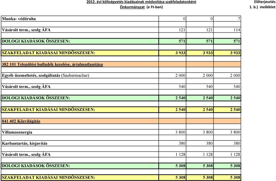 ártalmatlanítása Egyéb üzemeltetés, szolgáltatás (Saubermacher) 2 000 2 000 2 000 Vásárolt term.