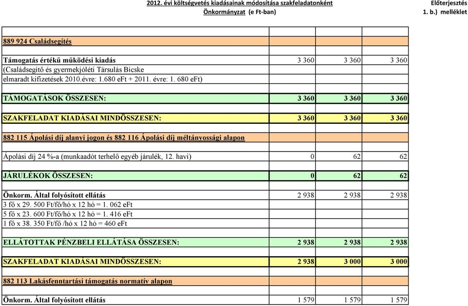 (munkaadót terhelő egyéb járulék, 12. havi) 0 62 62 JÁRULÉKOK ÖSSZESEN: 0 62 62 Önkorm. Által folyósított ellátás 2 938 2 938 2 938 3 fő x 29. 500 Ft/fő/hó x 12 hó = 1. 062 eft 5 fő x 23.