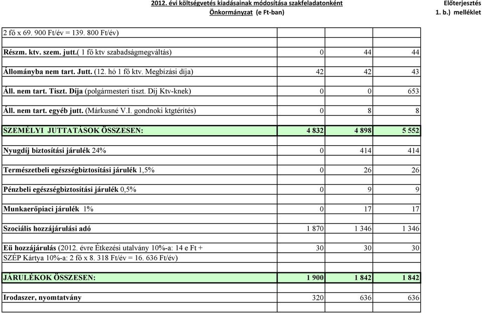 gondnoki ktgtérítés) 0 8 8 SZEMÉLYI JUTTATÁSOK ÖSSZESEN: 4 832 4 898 5 552 Nyugdíj biztosítási járulék 24% 0 414 414 Természetbeli egészségbiztosítási járulék 1,5% 0 26 26 Pénzbeli