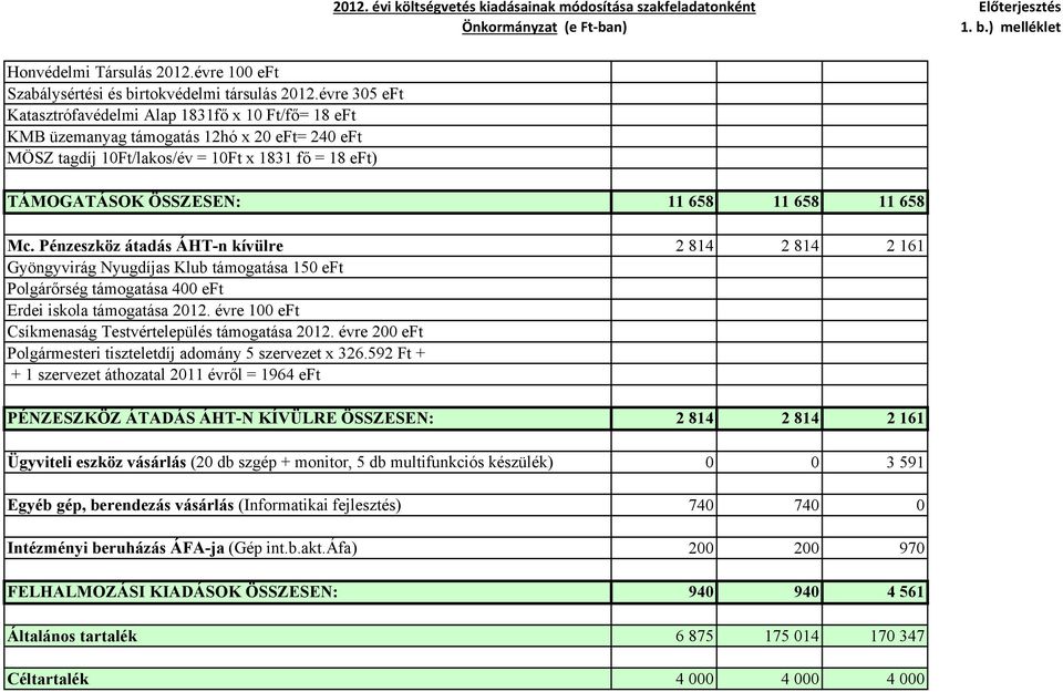 11 658 Mc. Pénzeszköz átadás ÁHT-n kívülre 2 814 2 814 2 161 Gyöngyvirág Nyugdíjas Klub támogatása 150 eft Polgárőrség támogatása 400 eft Erdei iskola támogatása 2012.