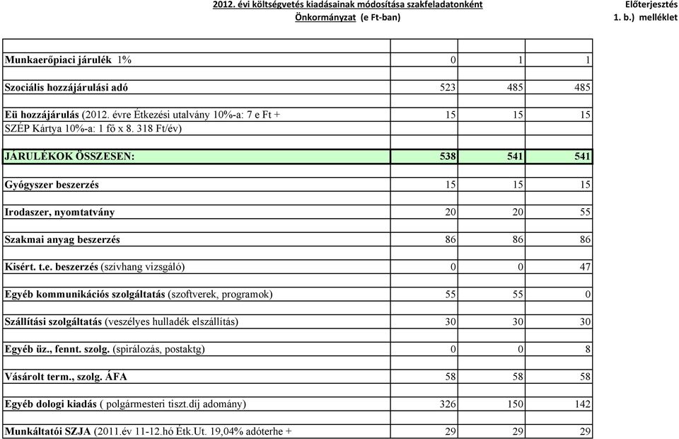 beszerzés 15 15 15 Irodaszer, nyomtatvány 20 20 55 Szakmai anyag beszerzés 86 86 86 Kisért. t.e. beszerzés (szívhang vizsgáló) 0 0 47 Egyéb kommunikációs szolgáltatás