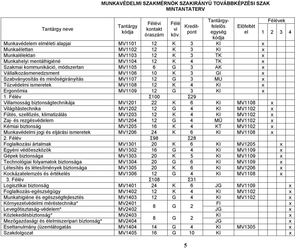 mentálhigiéné MV1104 12 K 4 TK x Szakmai kommunikáció, módszertan MV1105 6 G 3 AK x Vállalkozásmenedzsment MV1106 10 K 3 GI x Szabványosítás és minőségirányítás MV1107 12 G 3 MU x Tűzvédelmi