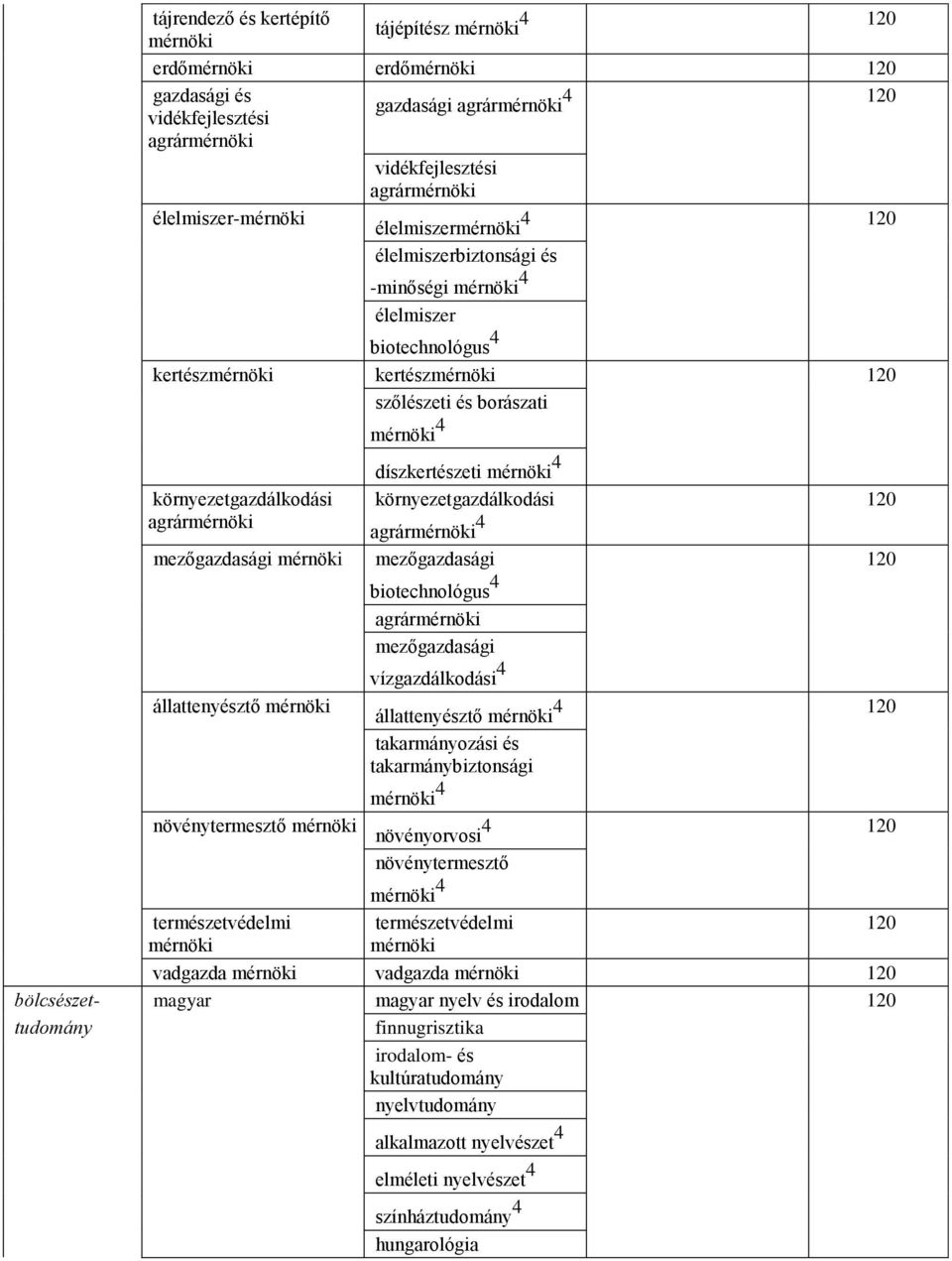 környezetgazdálkodási agrár 4 mezőgazdasági biotechnológus 4 agrár mezőgazdasági vízgazdálkodási 4 állattenyésztő 4 takarmányozási és takarmánybiztonsági 4 növényorvosi 4 növénytermesztő 4