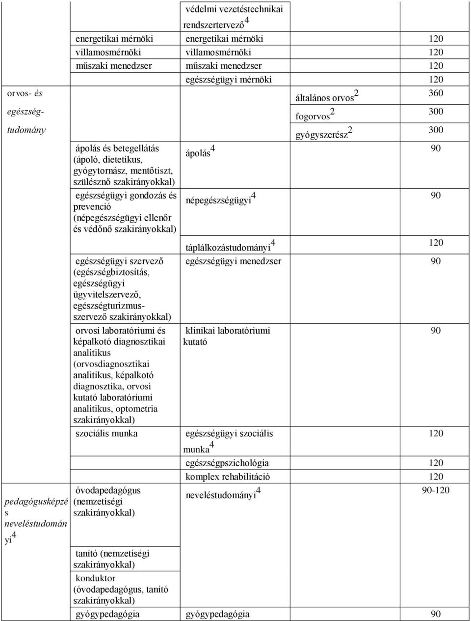 (egészségbiztosítás, egészségügyi ügyvitelszervező, egészségturizmusszervező orvosi laboratóriumi és képalkotó diagnosztikai analitikus (orvosdiagnosztikai analitikus, képalkotó diagnosztika, orvosi